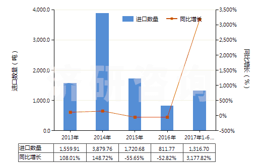 2013-2017年6月中國(guó)蒎烯(HS29021910)進(jìn)口量及增速統(tǒng)計(jì)